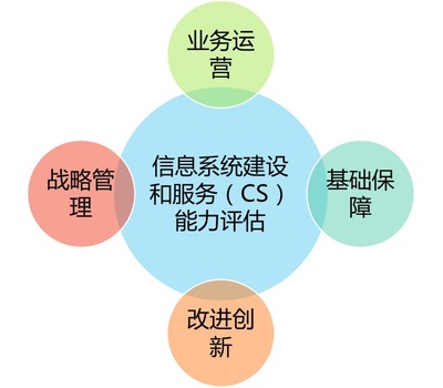快訊|深度解讀CS評(píng)估體系 企業(yè)信息技術(shù)咨詢服務(wù)的能力建設(shè)新標(biāo)桿